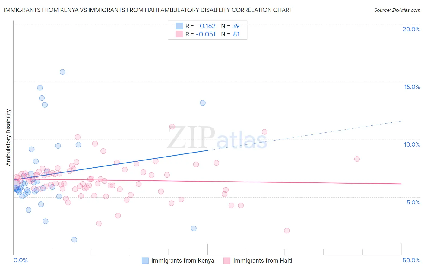 Immigrants from Kenya vs Immigrants from Haiti Ambulatory Disability