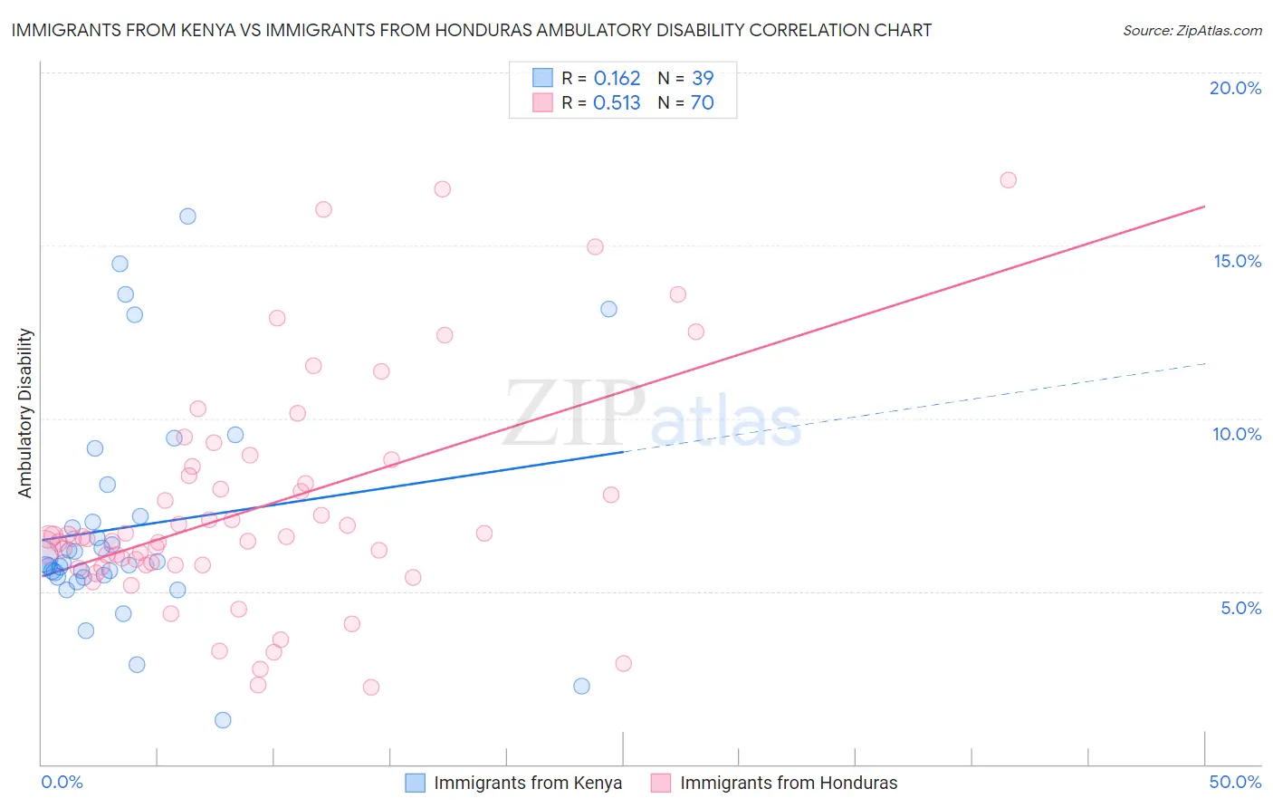 Immigrants from Kenya vs Immigrants from Honduras Ambulatory Disability