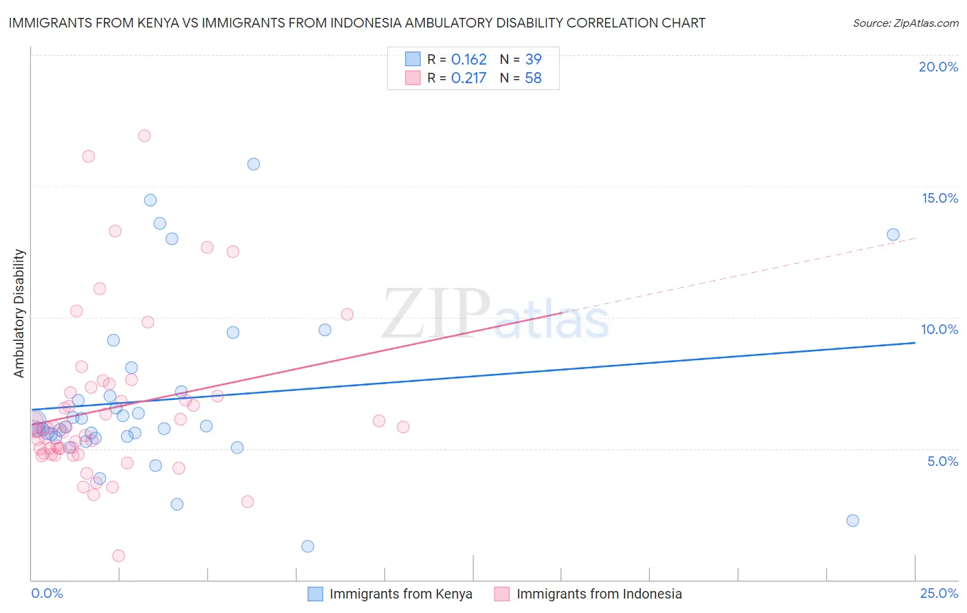 Immigrants from Kenya vs Immigrants from Indonesia Ambulatory Disability