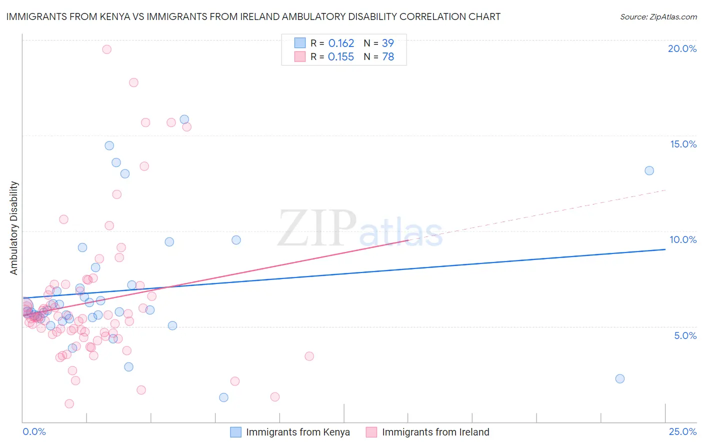 Immigrants from Kenya vs Immigrants from Ireland Ambulatory Disability