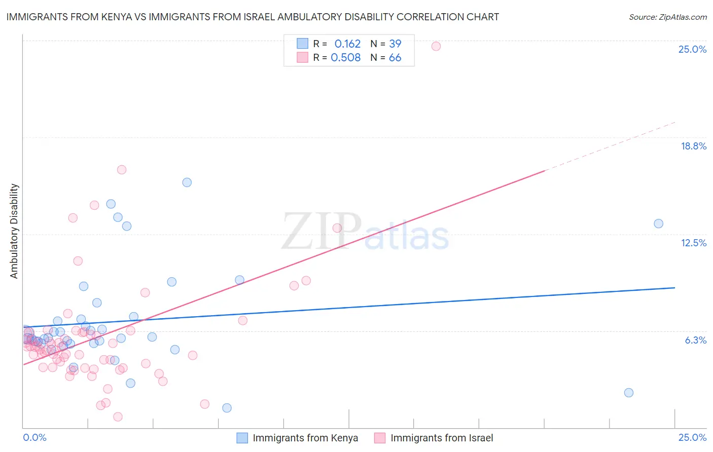 Immigrants from Kenya vs Immigrants from Israel Ambulatory Disability