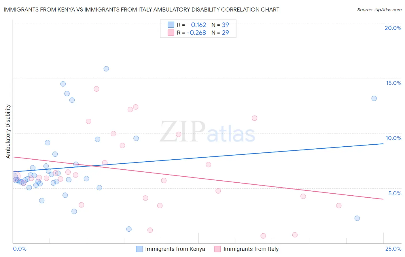 Immigrants from Kenya vs Immigrants from Italy Ambulatory Disability