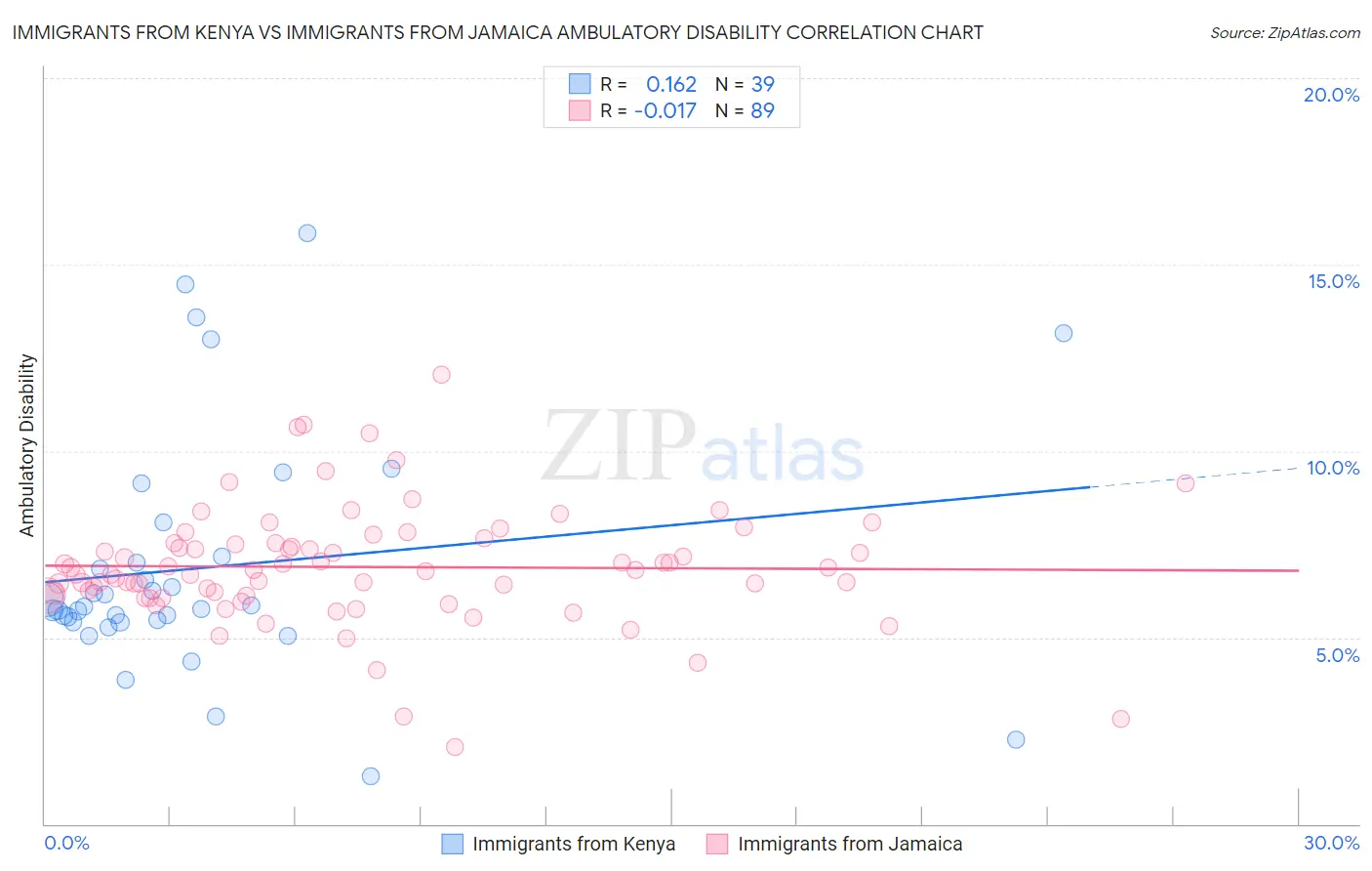 Immigrants from Kenya vs Immigrants from Jamaica Ambulatory Disability