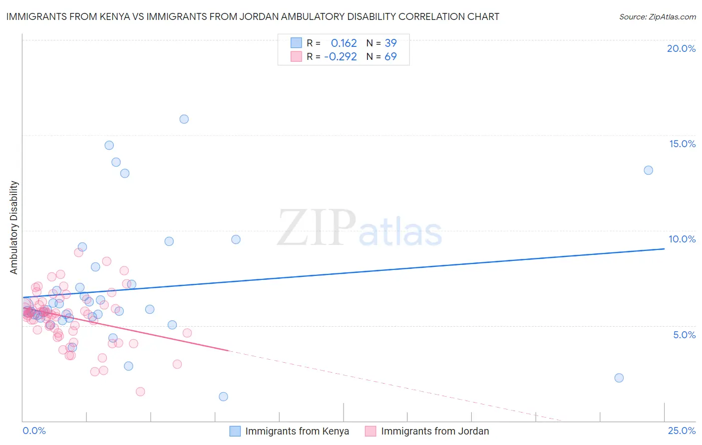 Immigrants from Kenya vs Immigrants from Jordan Ambulatory Disability