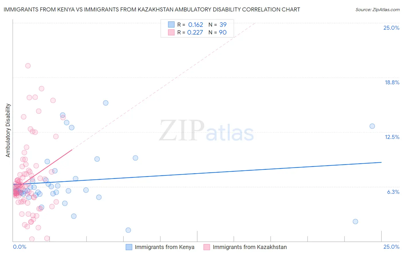 Immigrants from Kenya vs Immigrants from Kazakhstan Ambulatory Disability