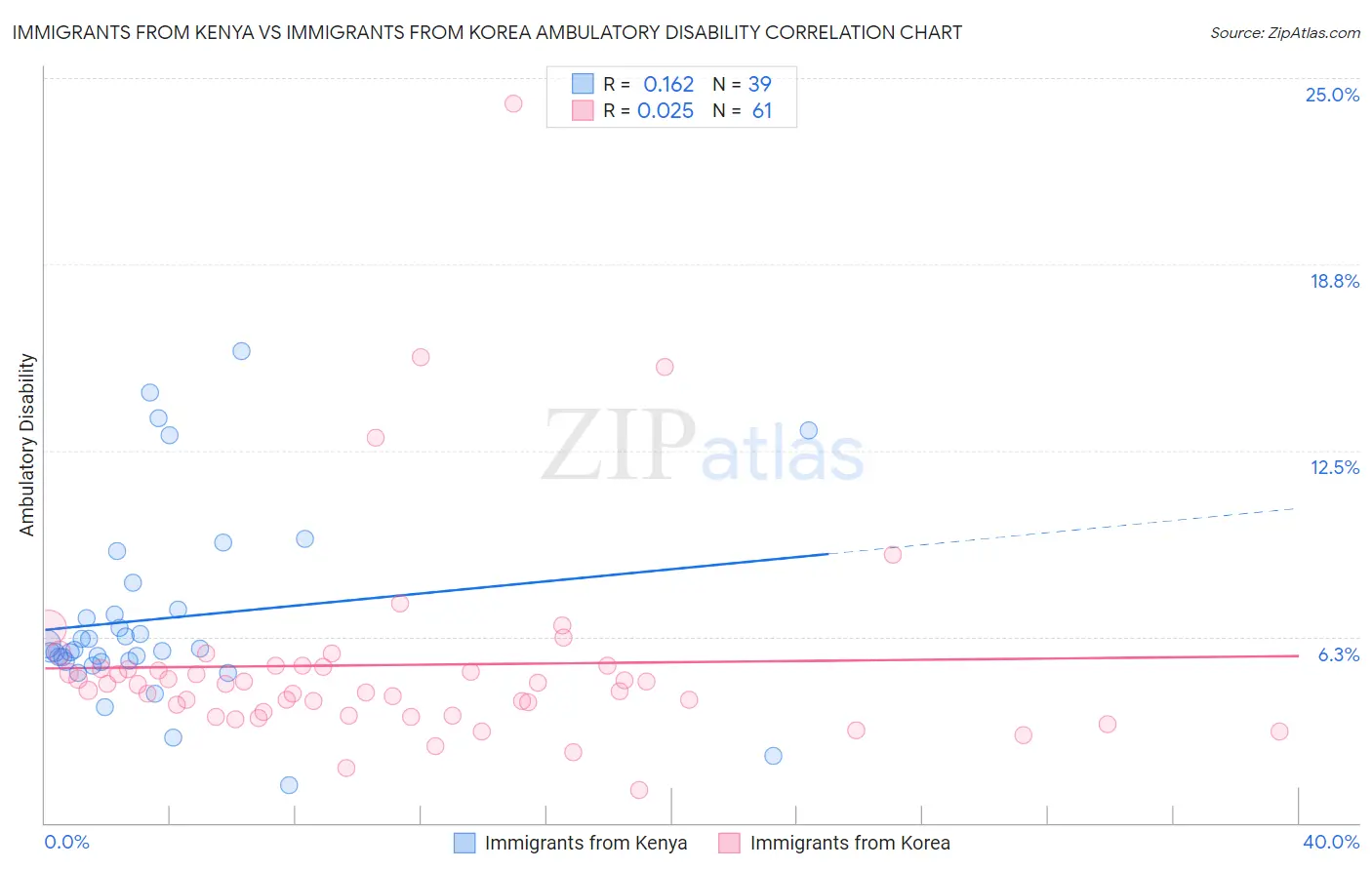 Immigrants from Kenya vs Immigrants from Korea Ambulatory Disability