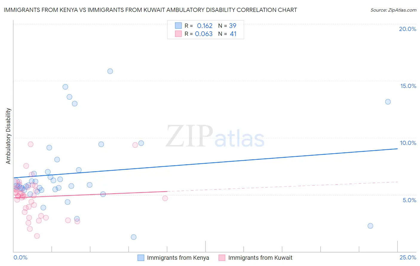 Immigrants from Kenya vs Immigrants from Kuwait Ambulatory Disability