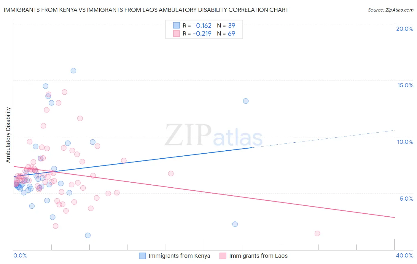 Immigrants from Kenya vs Immigrants from Laos Ambulatory Disability