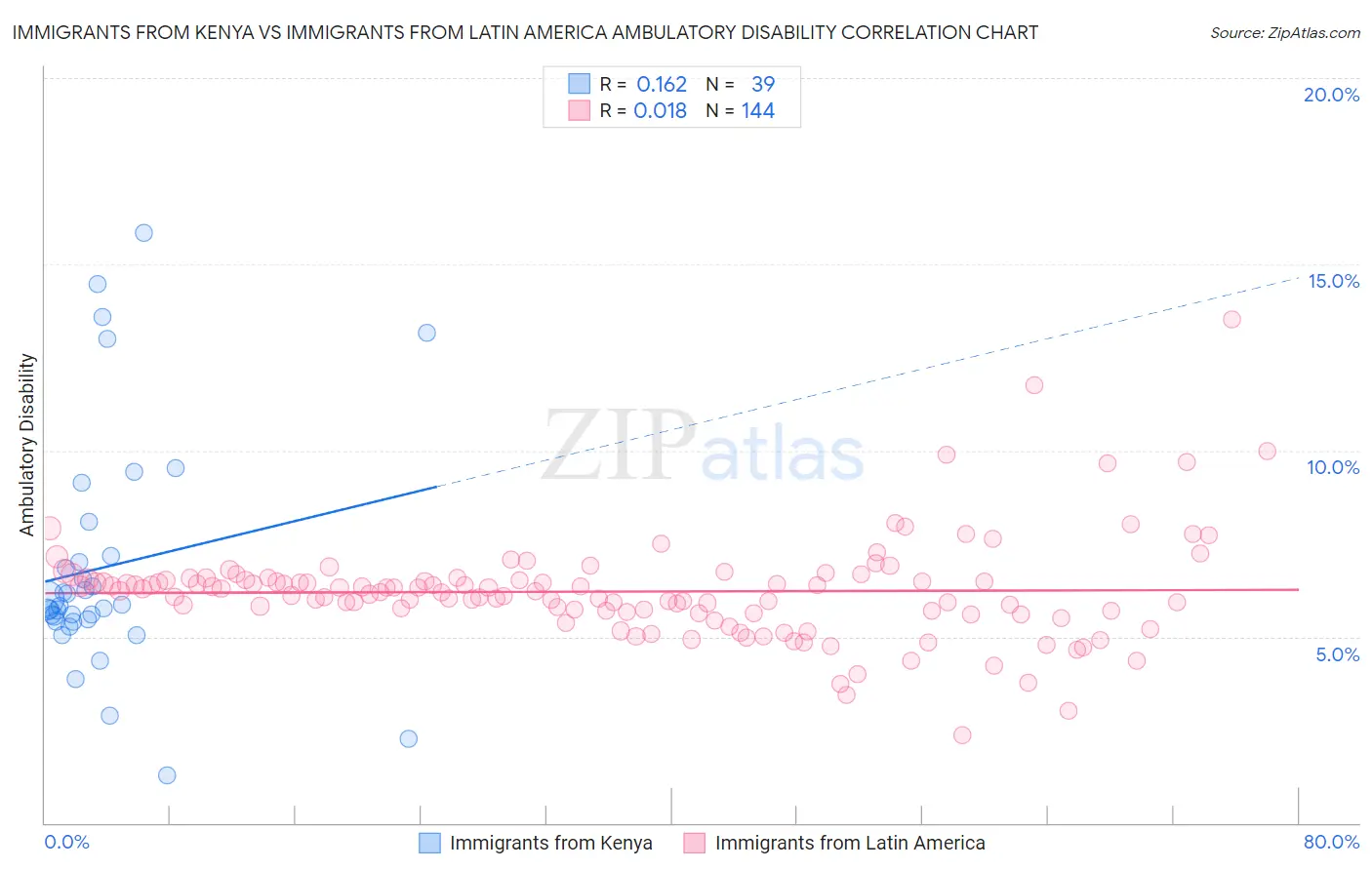 Immigrants from Kenya vs Immigrants from Latin America Ambulatory Disability