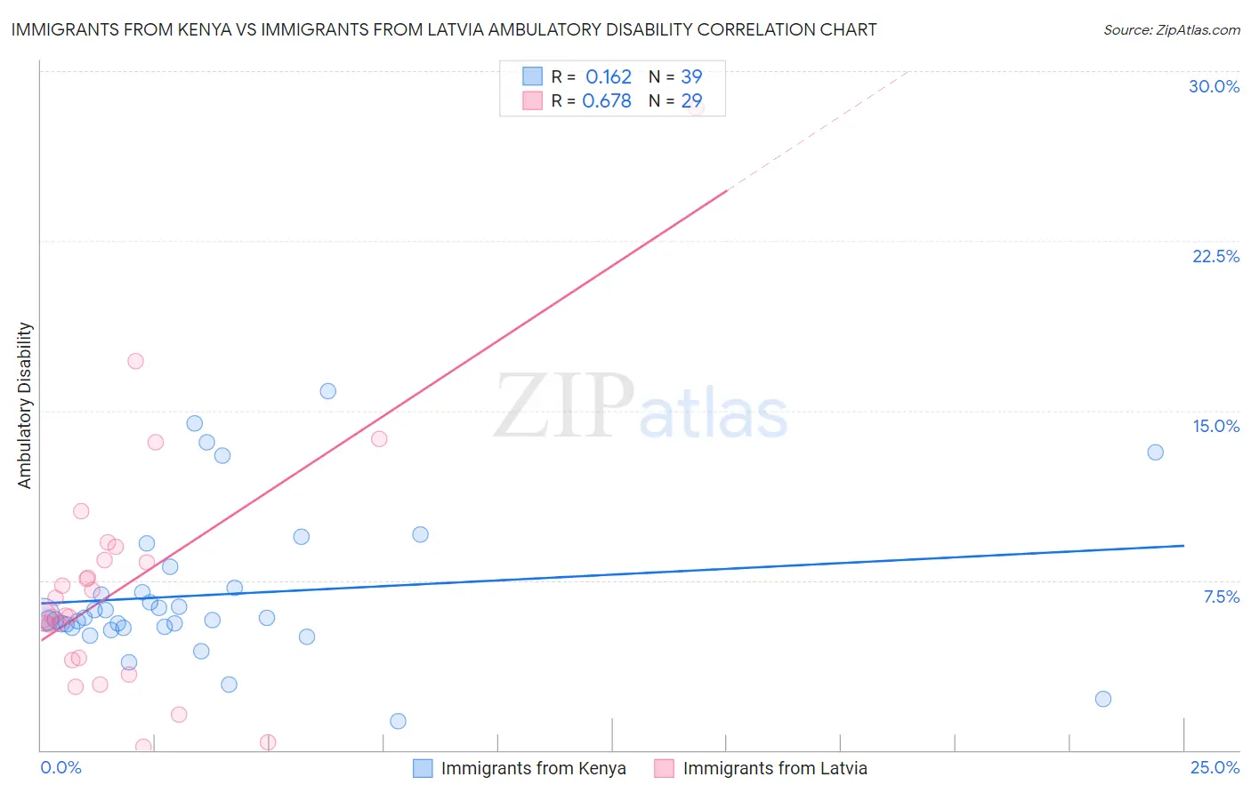 Immigrants from Kenya vs Immigrants from Latvia Ambulatory Disability