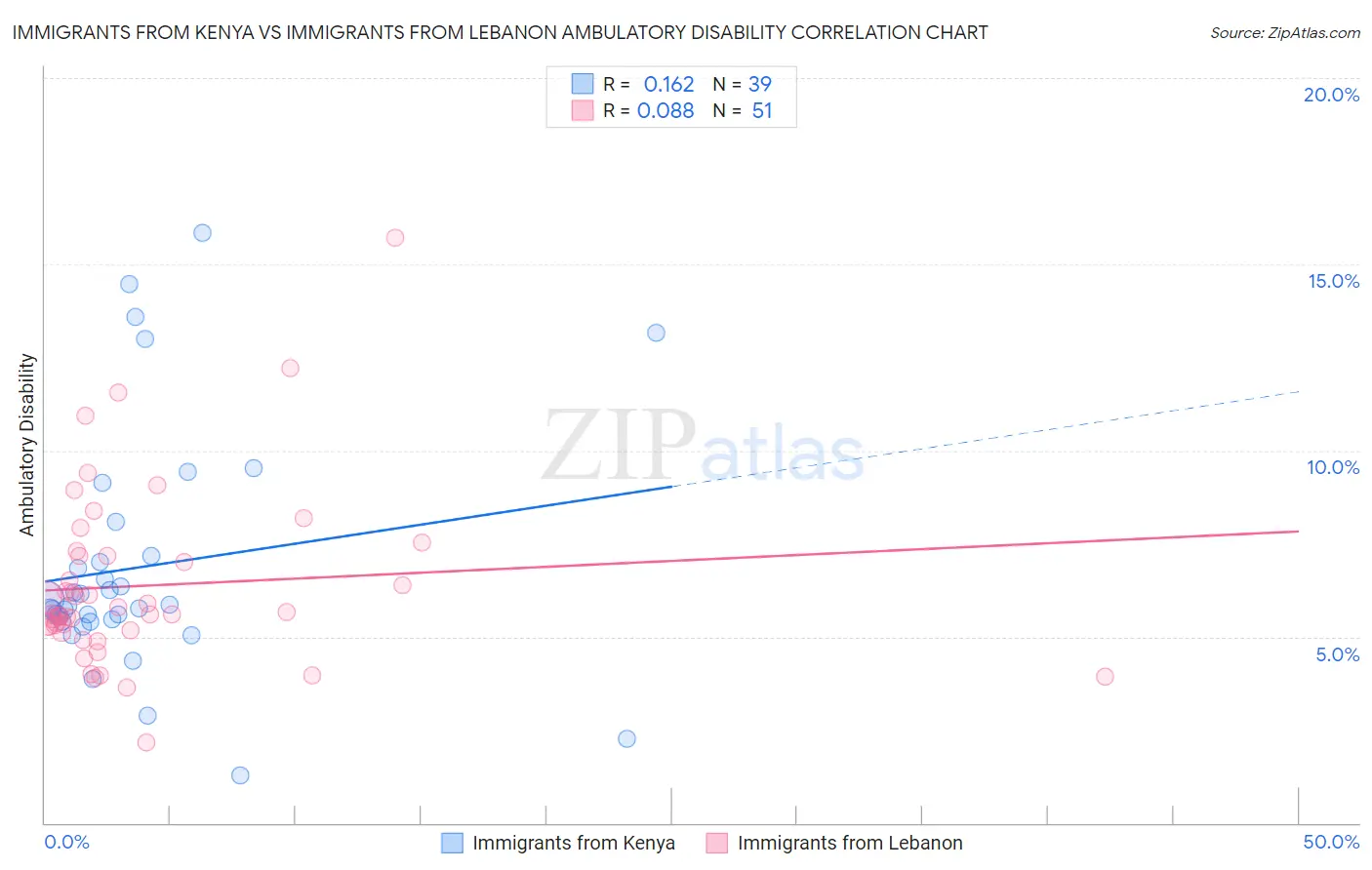 Immigrants from Kenya vs Immigrants from Lebanon Ambulatory Disability