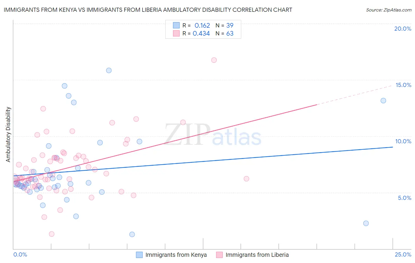 Immigrants from Kenya vs Immigrants from Liberia Ambulatory Disability