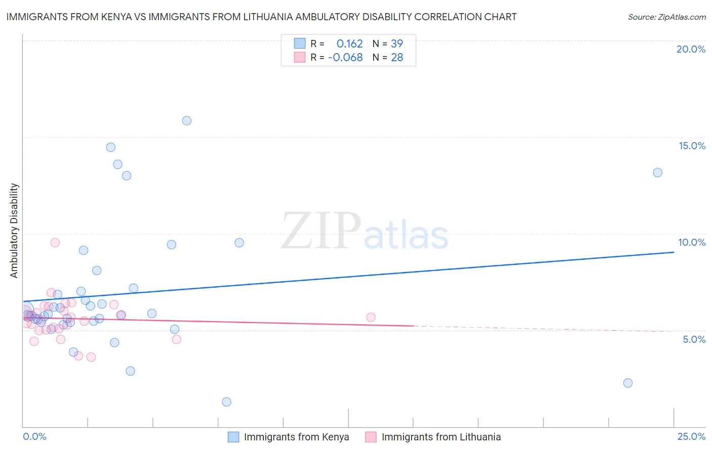 Immigrants from Kenya vs Immigrants from Lithuania Ambulatory Disability