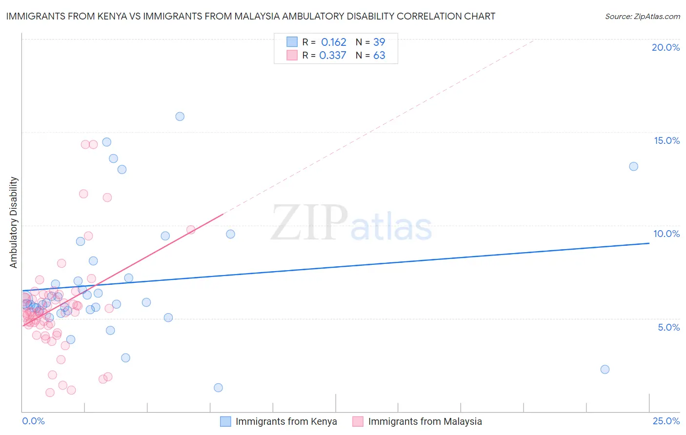 Immigrants from Kenya vs Immigrants from Malaysia Ambulatory Disability
