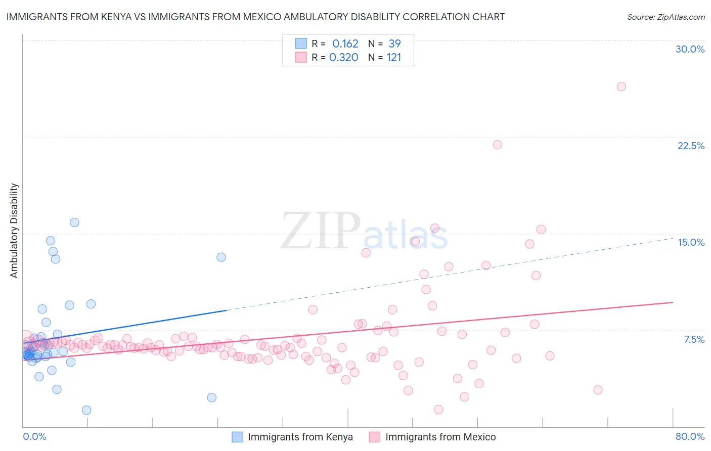 Immigrants from Kenya vs Immigrants from Mexico Ambulatory Disability