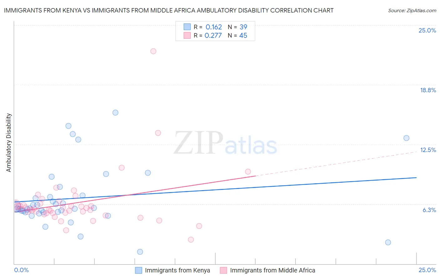Immigrants from Kenya vs Immigrants from Middle Africa Ambulatory Disability
