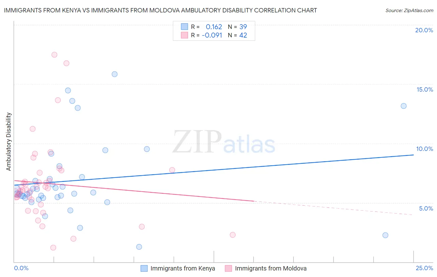Immigrants from Kenya vs Immigrants from Moldova Ambulatory Disability
