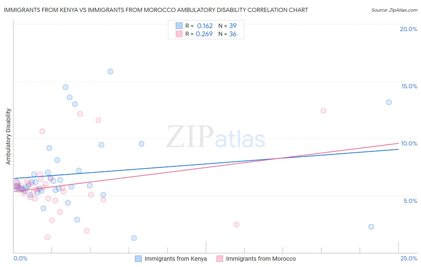 Immigrants from Kenya vs Immigrants from Morocco Ambulatory Disability