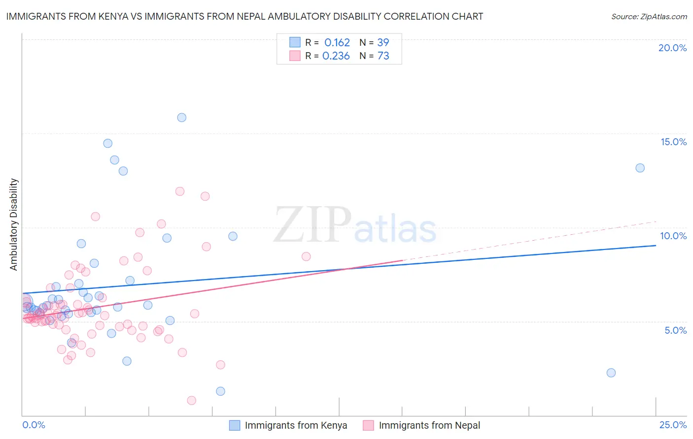 Immigrants from Kenya vs Immigrants from Nepal Ambulatory Disability