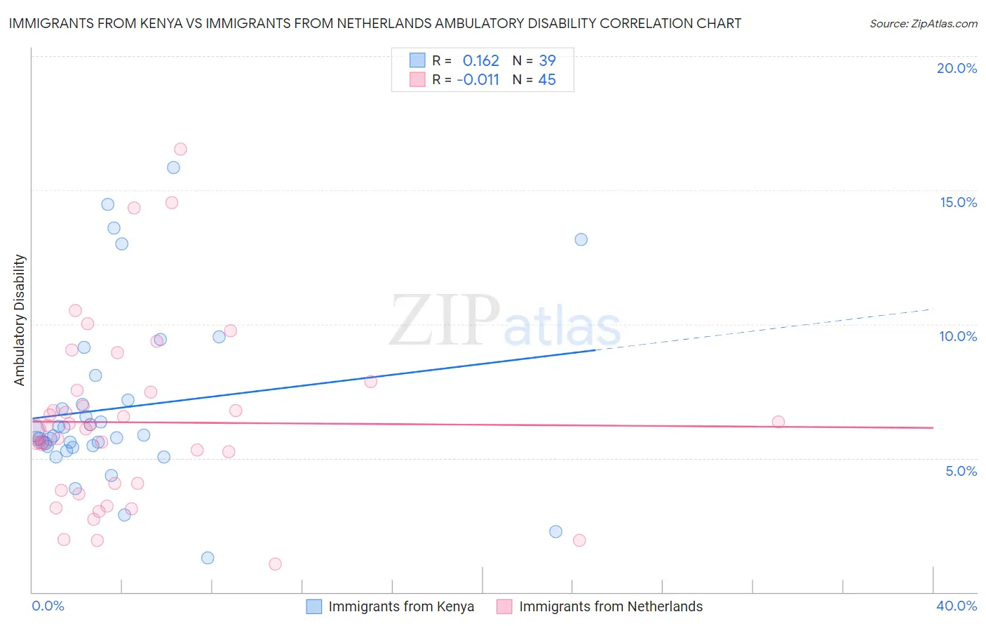 Immigrants from Kenya vs Immigrants from Netherlands Ambulatory Disability