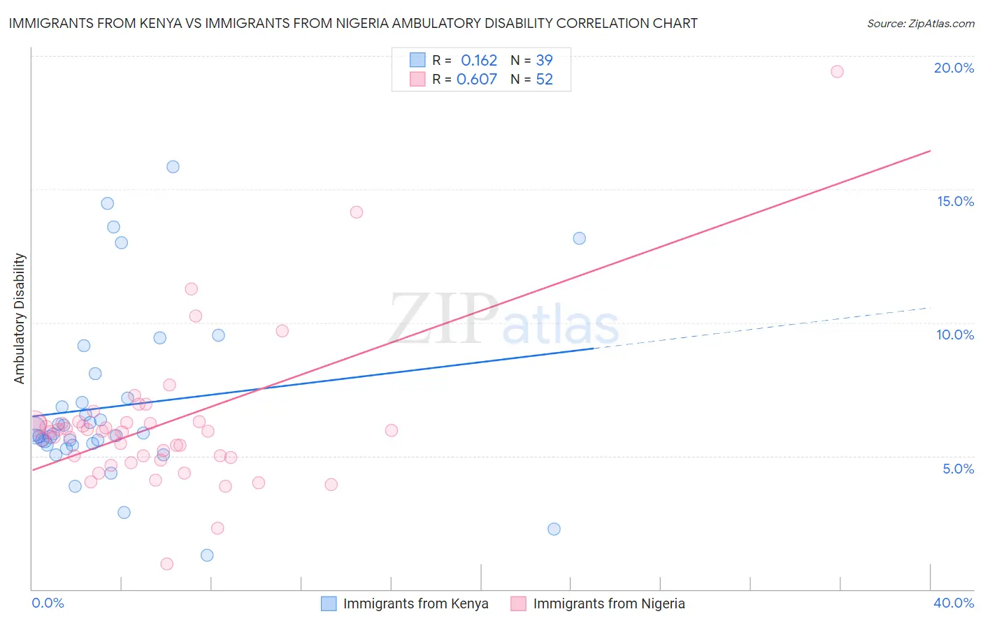 Immigrants from Kenya vs Immigrants from Nigeria Ambulatory Disability