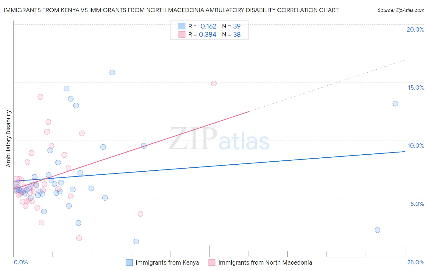 Immigrants from Kenya vs Immigrants from North Macedonia Ambulatory Disability