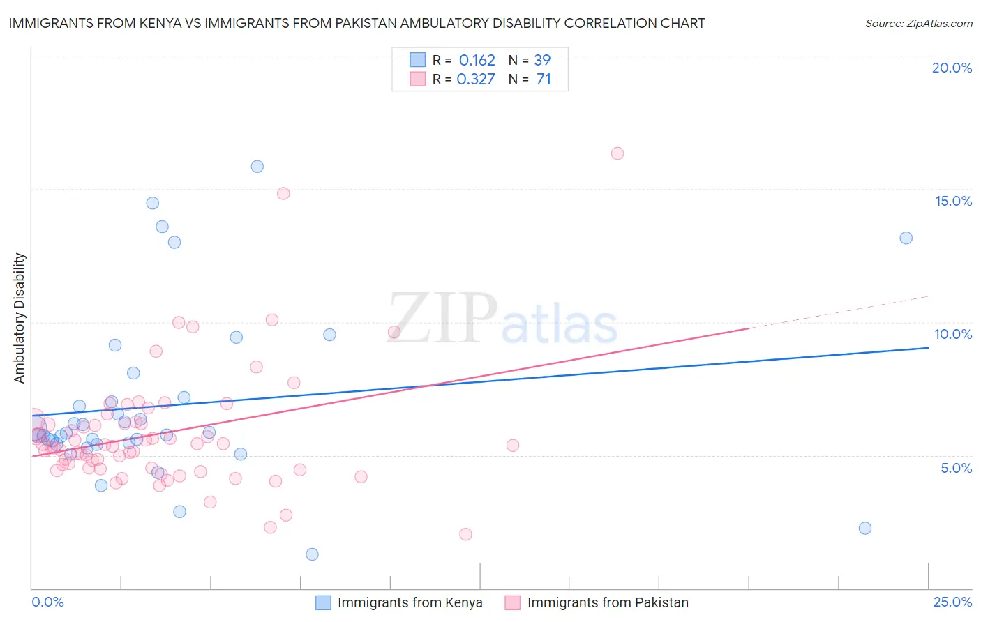 Immigrants from Kenya vs Immigrants from Pakistan Ambulatory Disability
