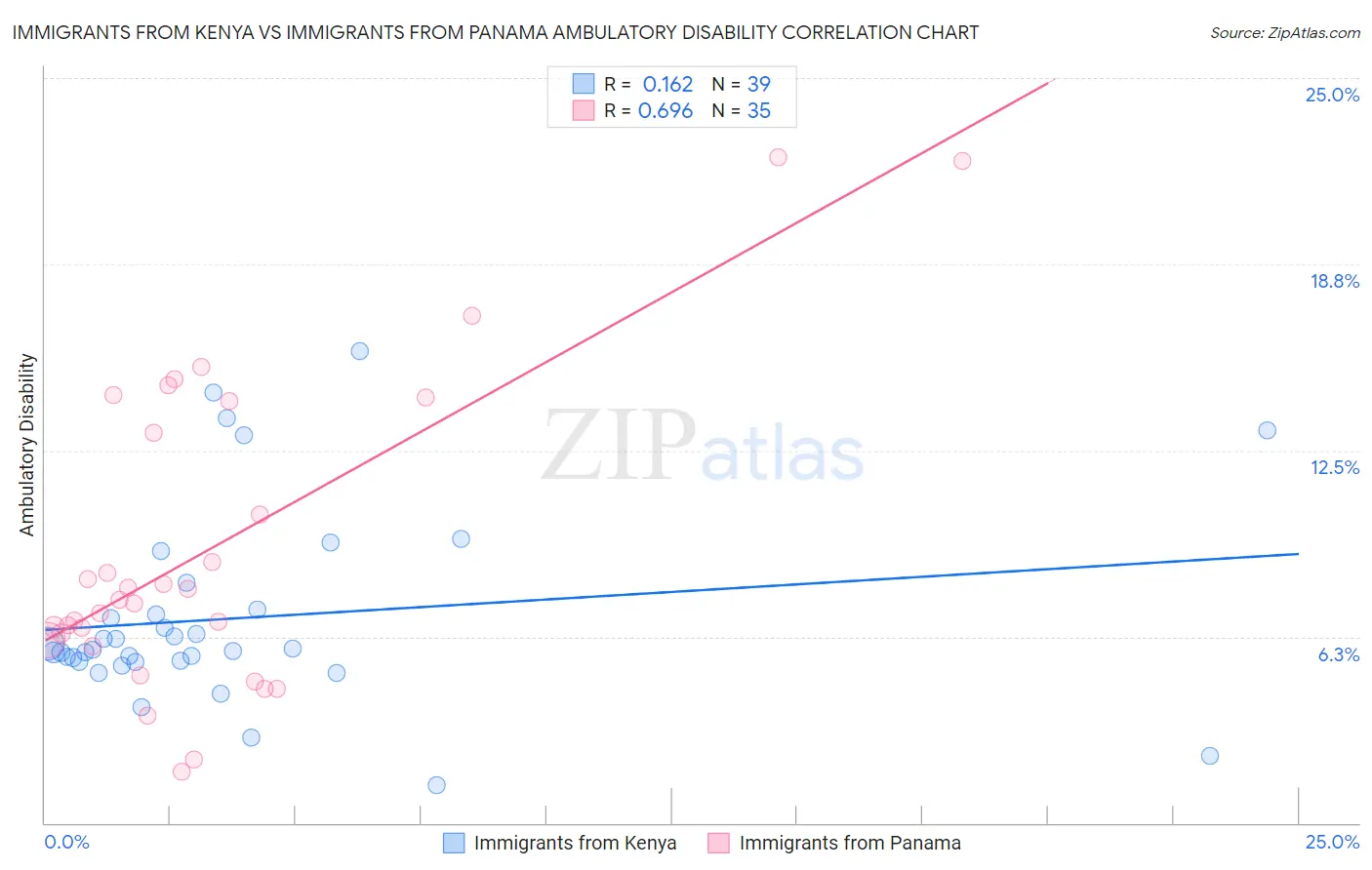 Immigrants from Kenya vs Immigrants from Panama Ambulatory Disability
