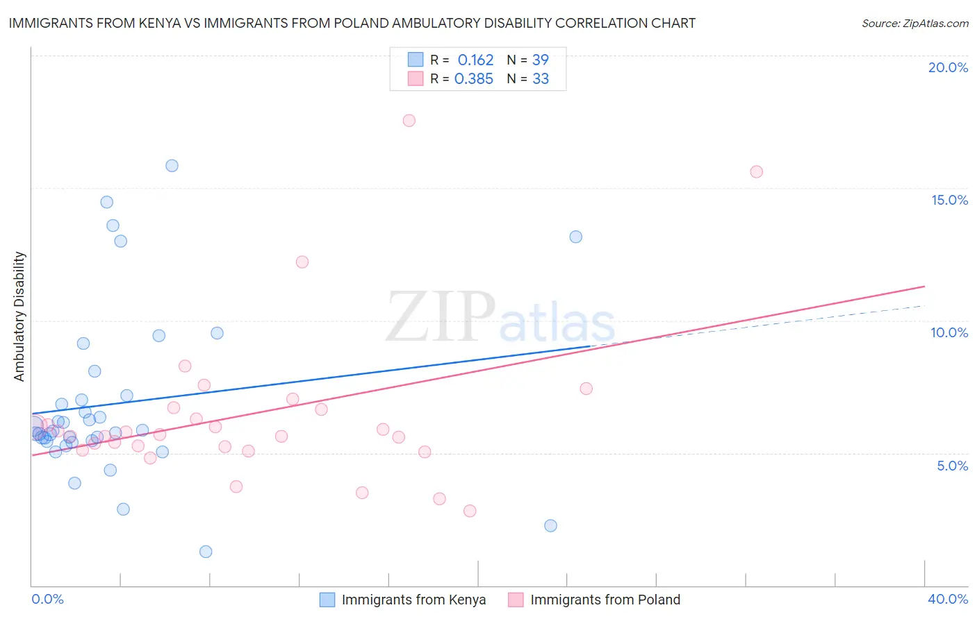 Immigrants from Kenya vs Immigrants from Poland Ambulatory Disability