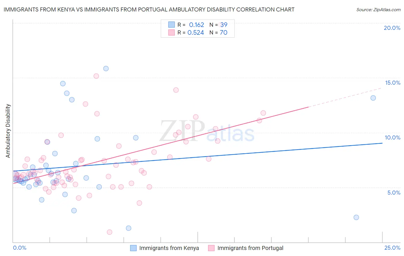 Immigrants from Kenya vs Immigrants from Portugal Ambulatory Disability