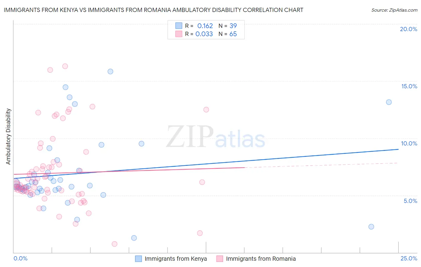 Immigrants from Kenya vs Immigrants from Romania Ambulatory Disability