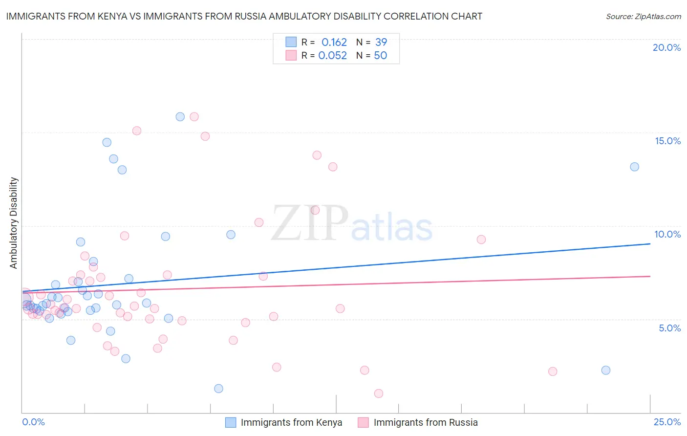 Immigrants from Kenya vs Immigrants from Russia Ambulatory Disability