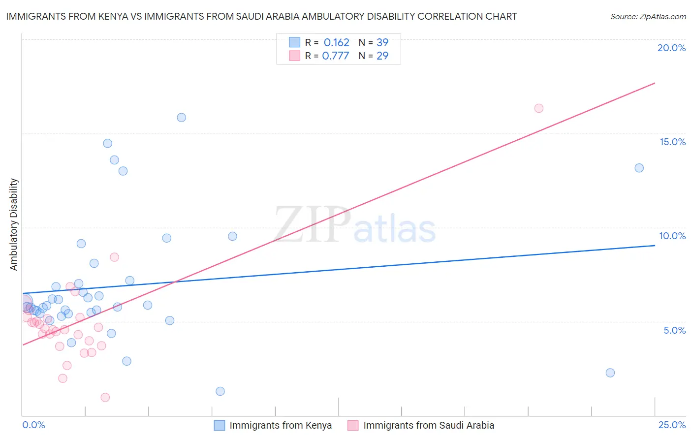 Immigrants from Kenya vs Immigrants from Saudi Arabia Ambulatory Disability