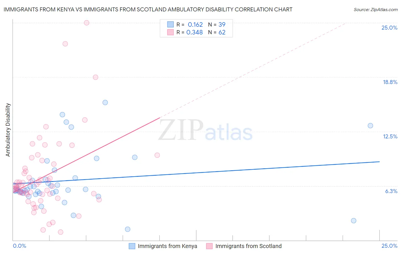 Immigrants from Kenya vs Immigrants from Scotland Ambulatory Disability