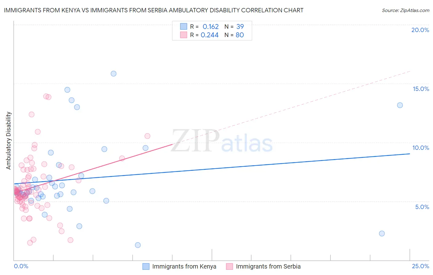 Immigrants from Kenya vs Immigrants from Serbia Ambulatory Disability