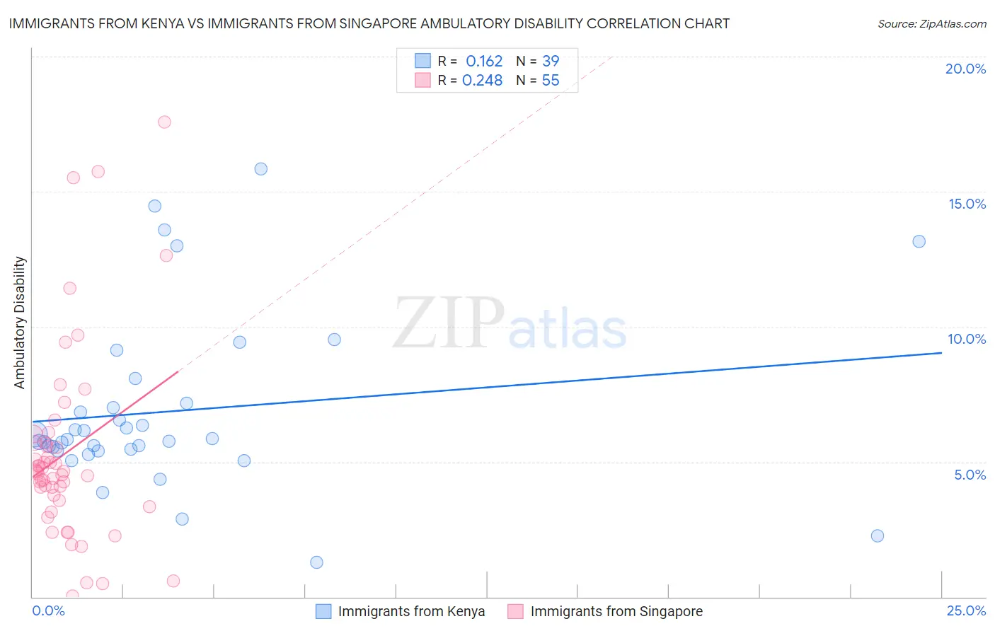 Immigrants from Kenya vs Immigrants from Singapore Ambulatory Disability