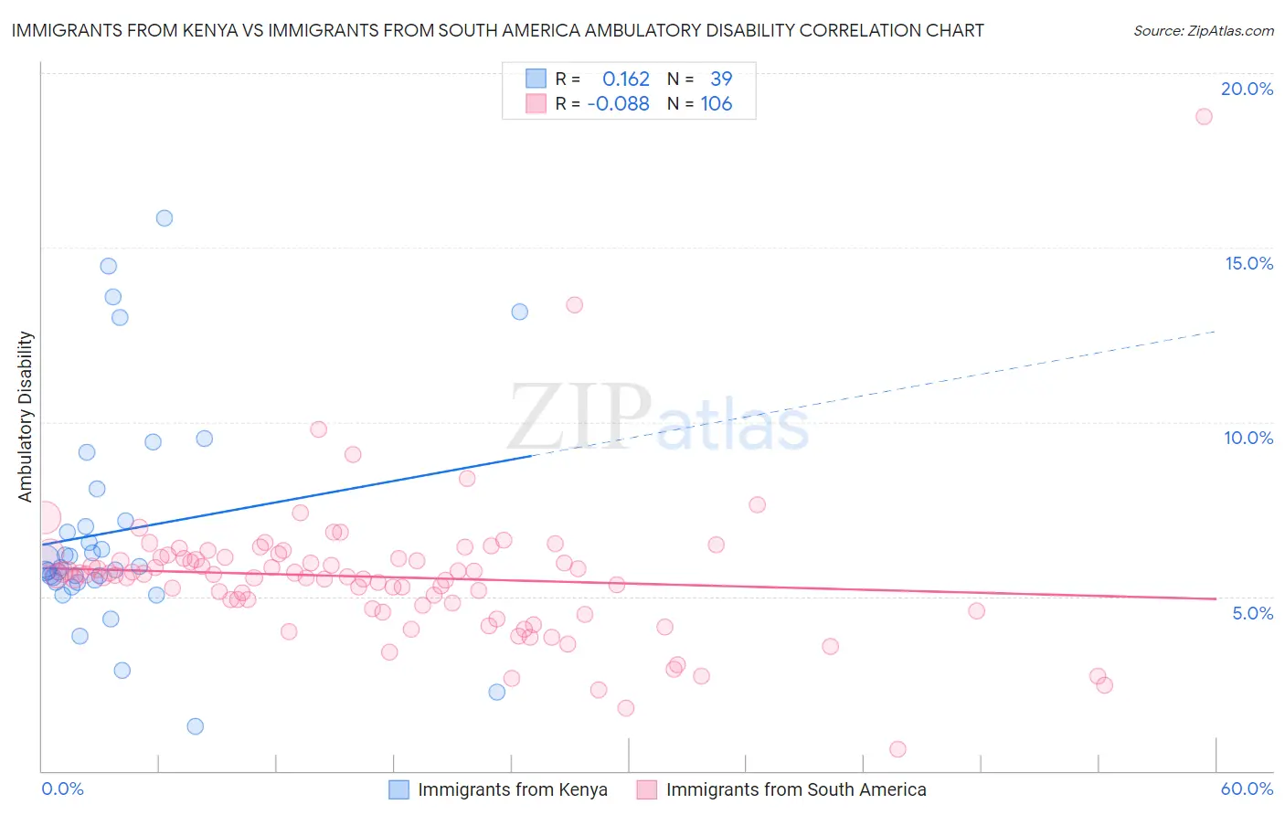 Immigrants from Kenya vs Immigrants from South America Ambulatory Disability