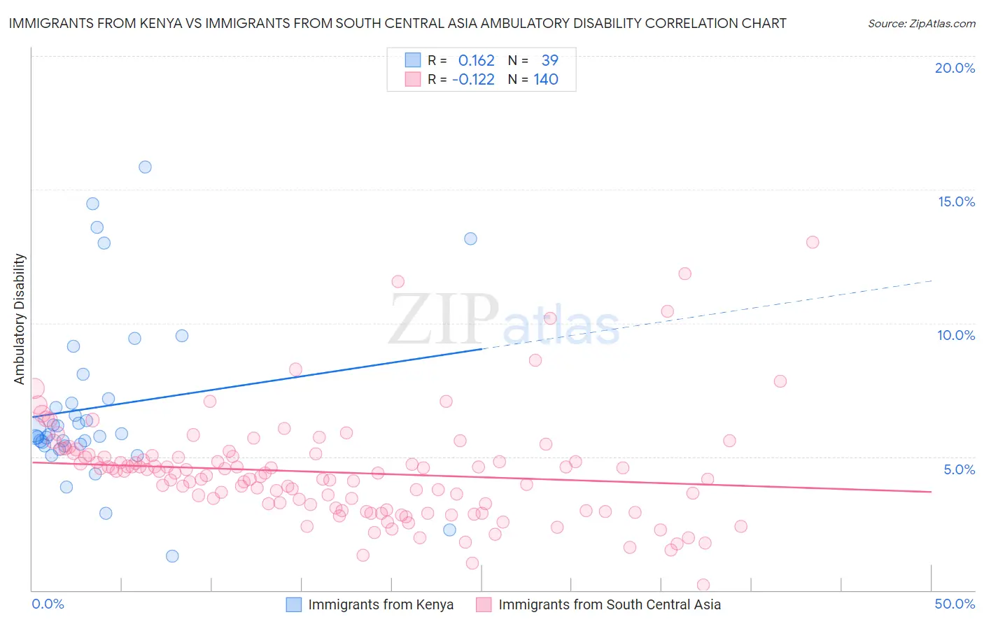 Immigrants from Kenya vs Immigrants from South Central Asia Ambulatory Disability