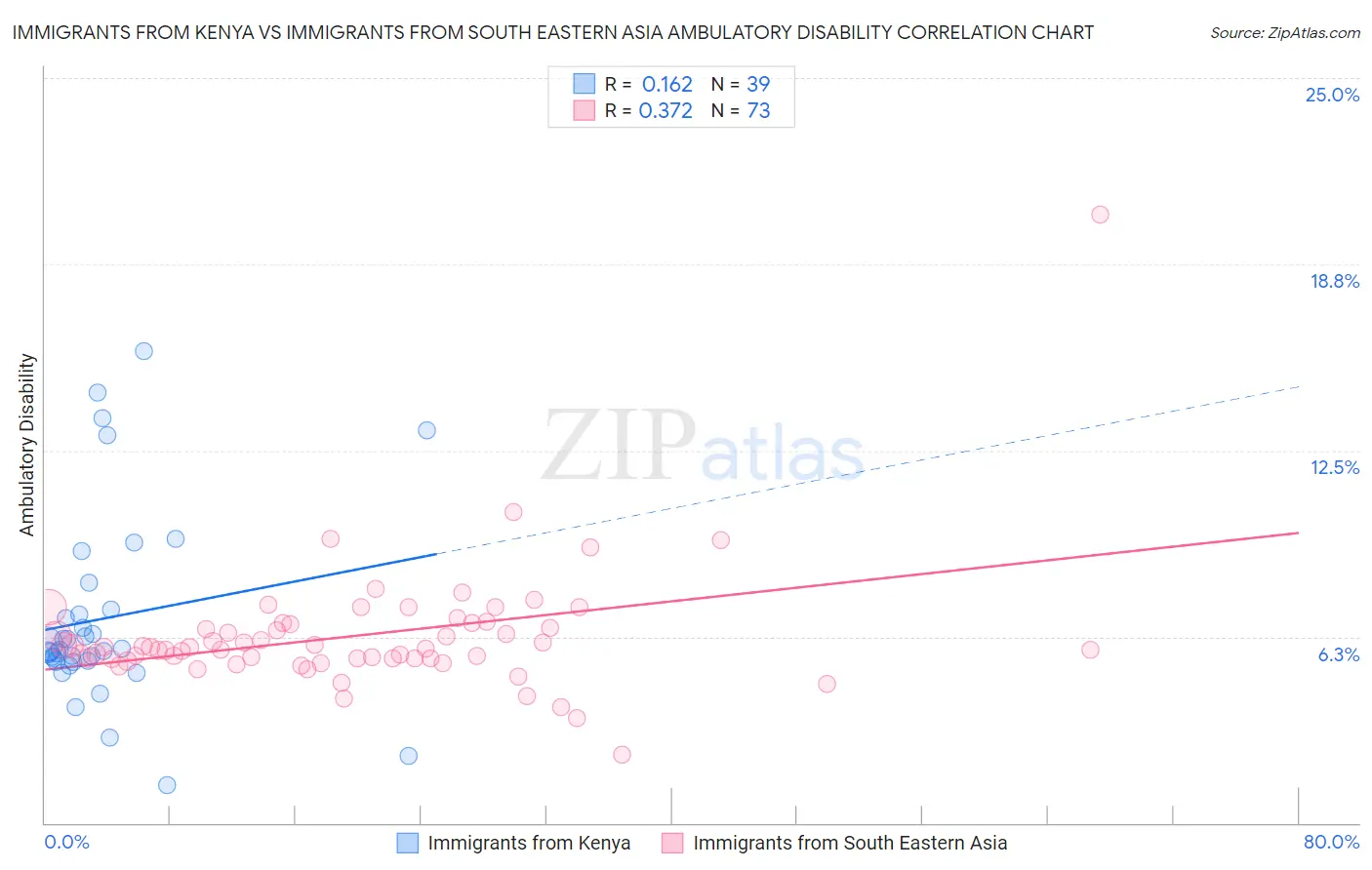 Immigrants from Kenya vs Immigrants from South Eastern Asia Ambulatory Disability