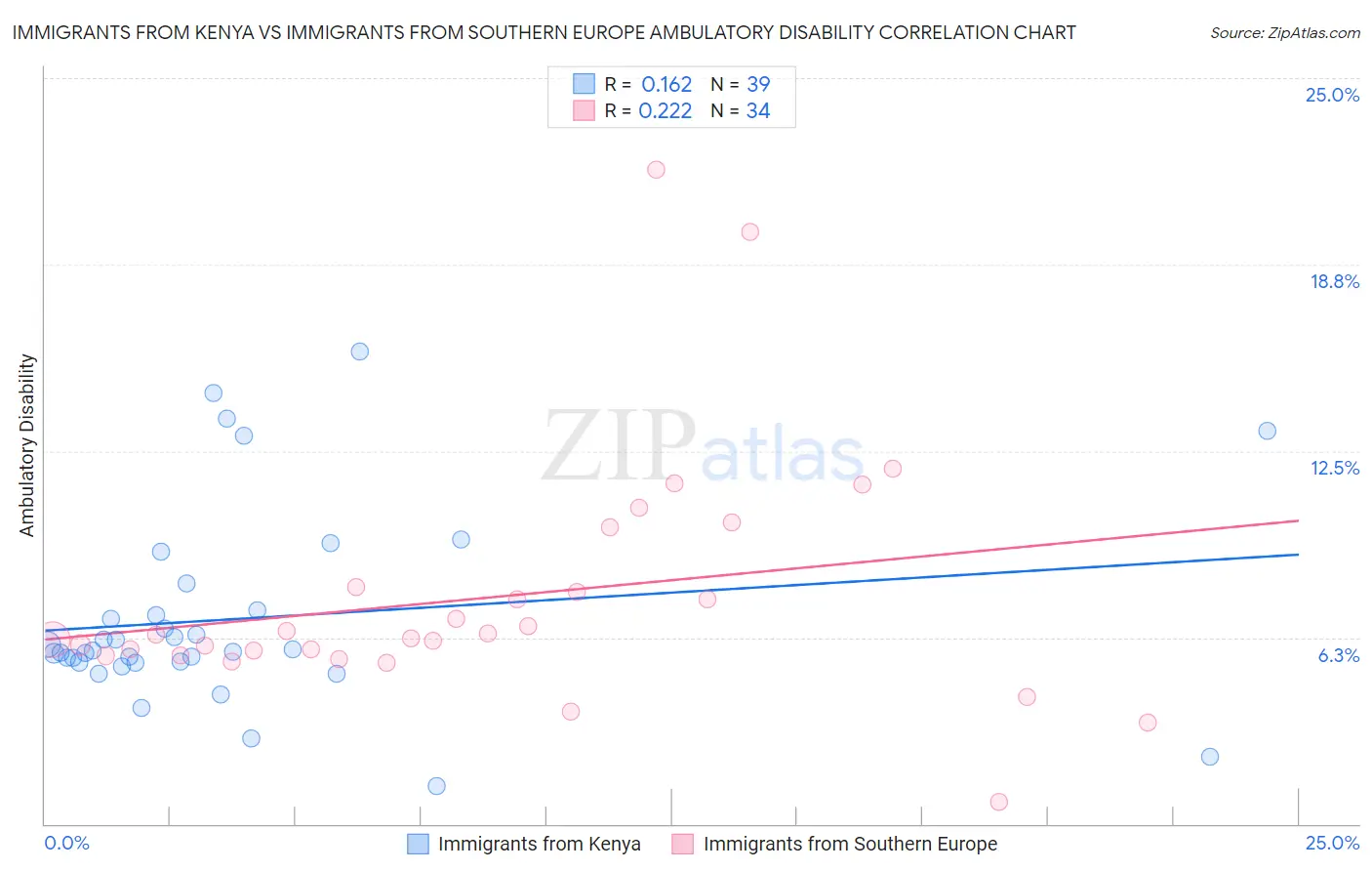 Immigrants from Kenya vs Immigrants from Southern Europe Ambulatory Disability