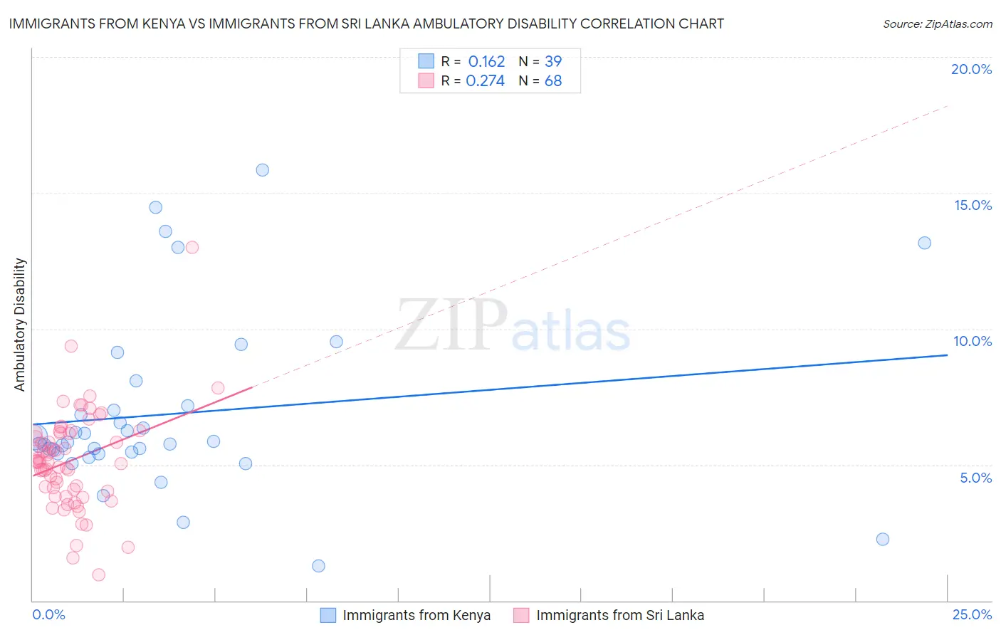 Immigrants from Kenya vs Immigrants from Sri Lanka Ambulatory Disability