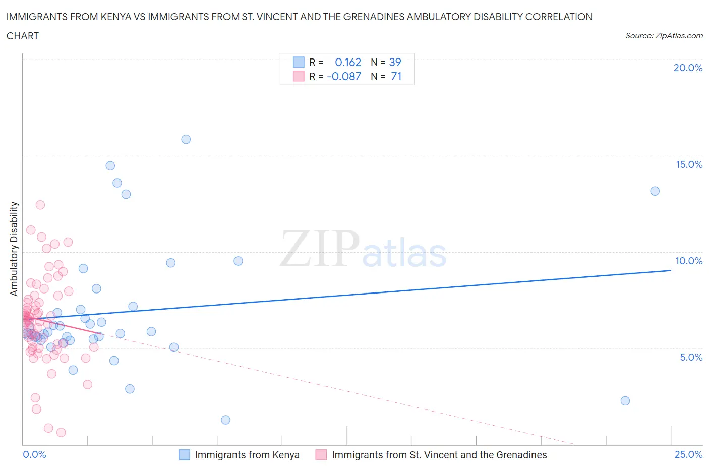 Immigrants from Kenya vs Immigrants from St. Vincent and the Grenadines Ambulatory Disability