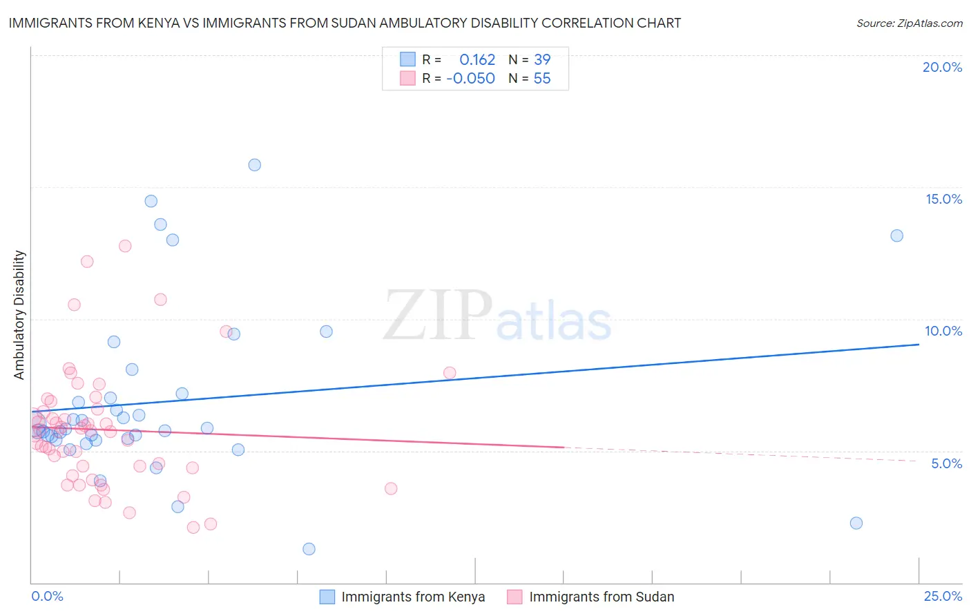 Immigrants from Kenya vs Immigrants from Sudan Ambulatory Disability