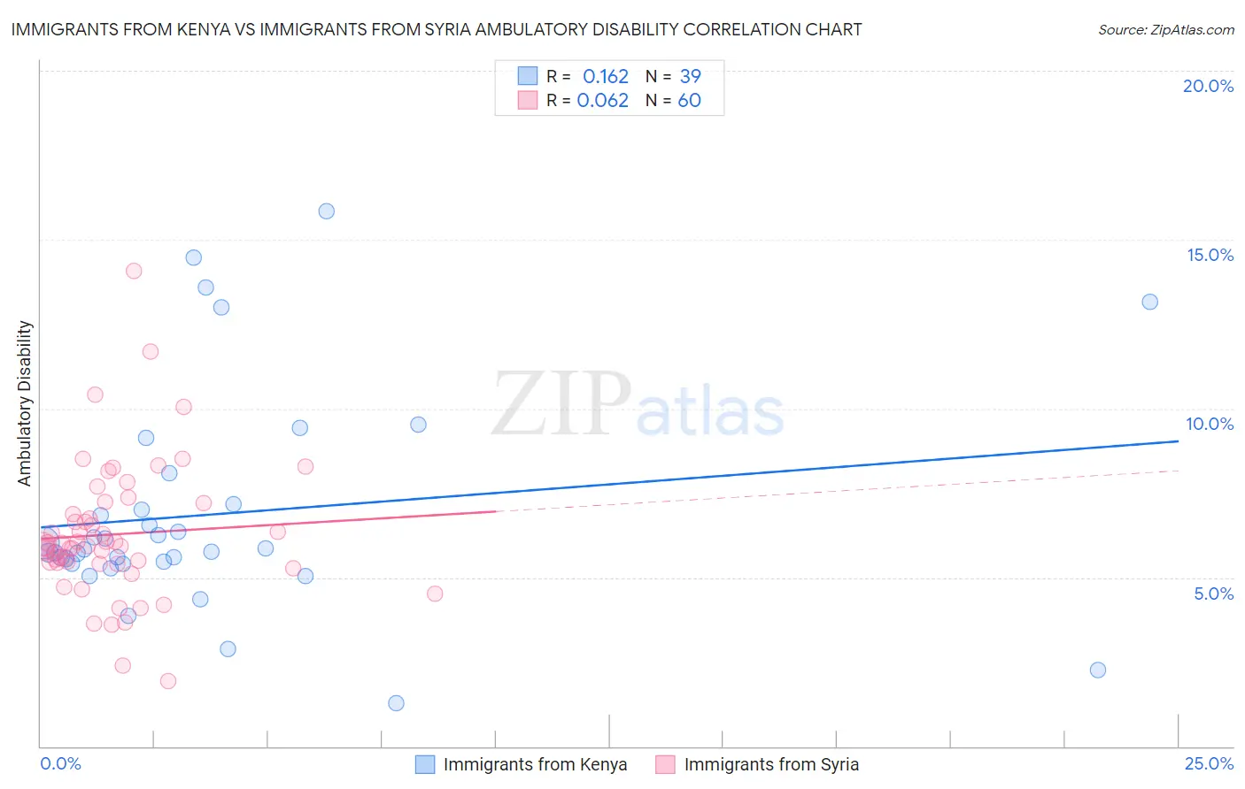 Immigrants from Kenya vs Immigrants from Syria Ambulatory Disability