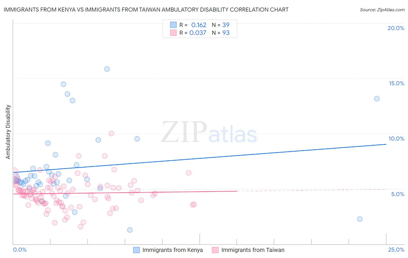 Immigrants from Kenya vs Immigrants from Taiwan Ambulatory Disability
