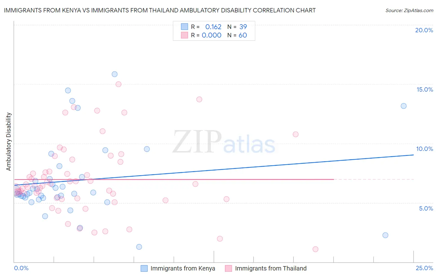 Immigrants from Kenya vs Immigrants from Thailand Ambulatory Disability
