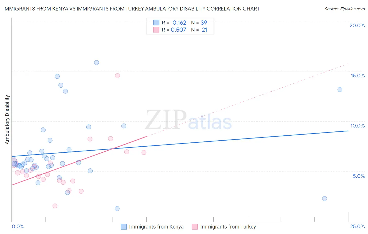 Immigrants from Kenya vs Immigrants from Turkey Ambulatory Disability
