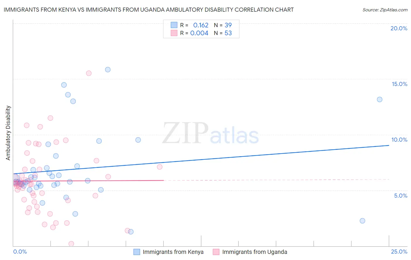 Immigrants from Kenya vs Immigrants from Uganda Ambulatory Disability