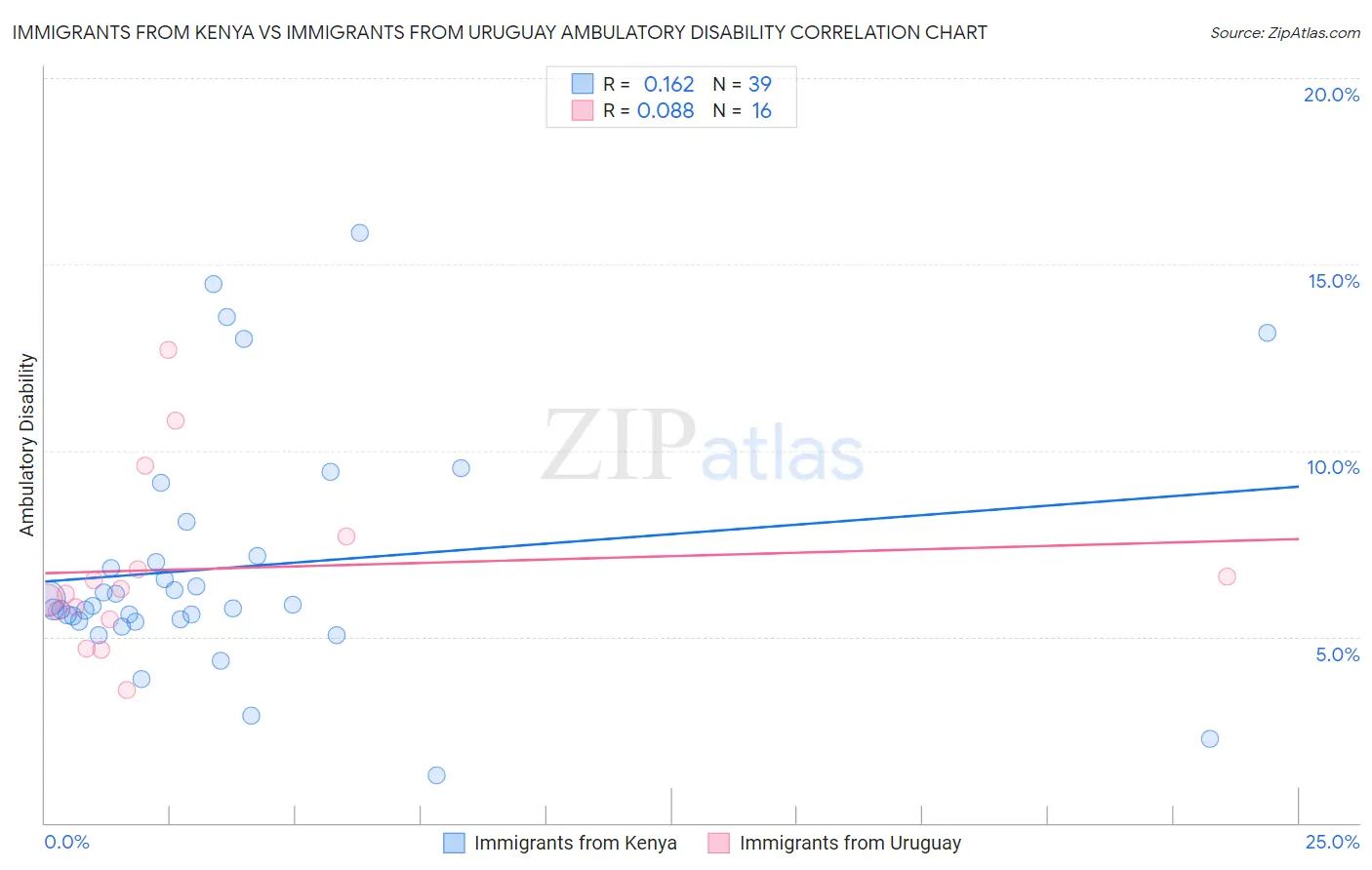 Immigrants from Kenya vs Immigrants from Uruguay Ambulatory Disability