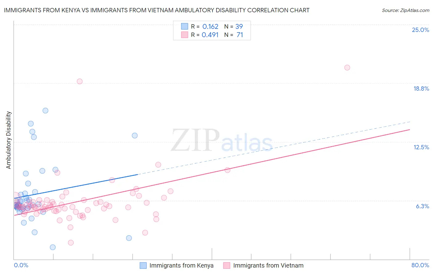 Immigrants from Kenya vs Immigrants from Vietnam Ambulatory Disability